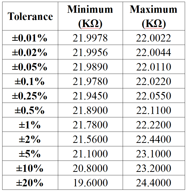 22K Ohm Resistor tolerance